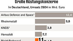 Diehl investiert eine Milliarde in die Rüstung