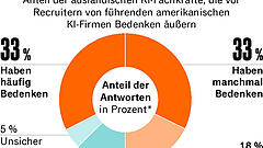 US-Politik verunsichert KI-Talente