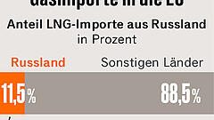 EU plant Totalverbot russischer Energieimporte bis 2027