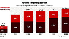 150 Milliarden fehlen – Klingbeil in Geldnot