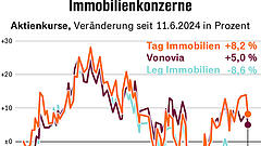 Bis zu 23 Prozent Potenzial bei Vonovia, LEG und TAG