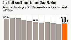 Razzia bei Engel & Völkers macht Makler nervös