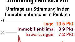Immobilienmanager sind deutlich zuversichtlicher