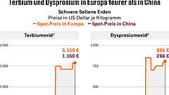 Die USA investieren, Europa zögert