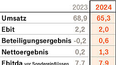 Umbau macht BASF krisenfester