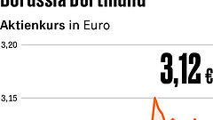 Lohnt sich die Wette auf weitere Kursgewinne?
