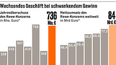 Rewe-Chef erwartet noch höhere Preise im Supermarkt