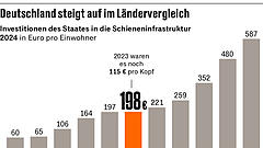 Schieneninvestitionen steigen 2024 auf Rekordniveau