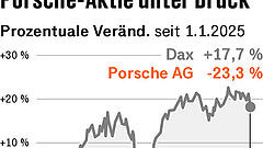 Porsche stellt Beratung MHP zum Verkauf