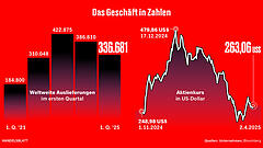 Tesla-Absatz bricht ein