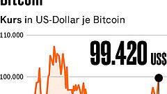Bitcoin-Preis springt über 100.000 Dollar