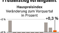 Preise für Häuser steigen weiter – aber nicht überall