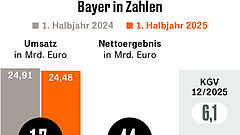 Bayer-Aktie fällt trotz positiver Prognose