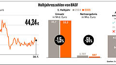 BASF warnt vor Konjunkturabkühlung