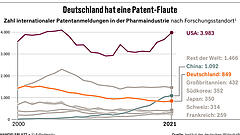Weniger Patente aus Deutschland