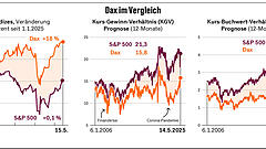 Nach dem Rekord alarmieren zwei Kennzahlen