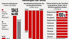 Warum Europas Verhältnis zu China an einem Tiefpunkt ist