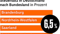Fünf Steuertipps für Immobilienkäufer