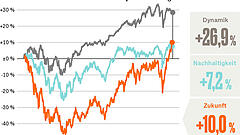 Biotech vor dem Comeback
