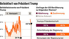 100 Tage Trump: Was jetzt noch kommt
