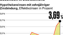 Nervosität am Immobilienmarkt