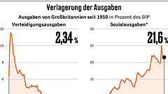 Europas Friedensdividende ist aufgebraucht