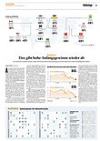 Finanzen