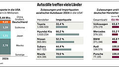Deutscher Autoindustrie drohen Milliardenkosten