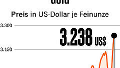 Gold wird seinem Ruf als sicherer Hafen gerecht