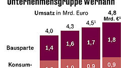 Werhahn-Gruppe steigert Gewinn deutlich