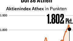 Griechische Aktien haben Potenzial für Anleger