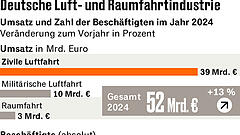 Luft- und Raumfahrt im Innovationsboom