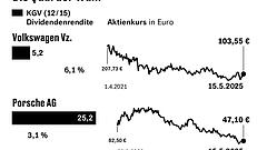 WELCHE VW-AKTIE IST DIE BESTE?