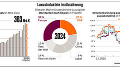 Trumps Zollhammer trifft Europas Luxusbranche