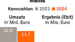 Mahle verliert Umsatz und steigert trotzdem das Ergebnis