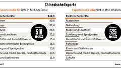 Furcht vor Chinas Billigwaren-Flut