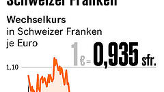 Baudarlehen in Schweizer Franken sind riskant