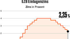 Teuerung verharrt kurz vor Zielwert