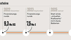 Ostrom gewinnt neuen Investor