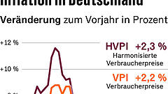 Verwirrung über Inflationsdaten