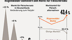„Fleisch ist in Deutschland viel zu billig“