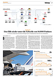 Finanzen