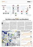 Finanzen