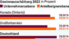 Hoch mit den Steuern?