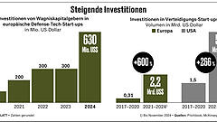 Europas Verteidigungs-Start-ups mit dem größten Potenzial