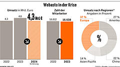 Webasto braucht Millionenbetrag zur Sanierung