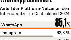 WhatsApp wird zur Werbeplattform