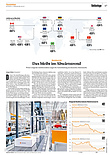 Finanzen