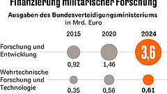 Hochschulen wollen sich für militärische Forschung öffnen