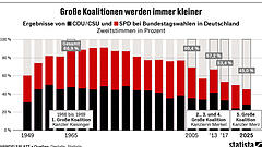 Große Koalitionen sind besser als ihr Ruf